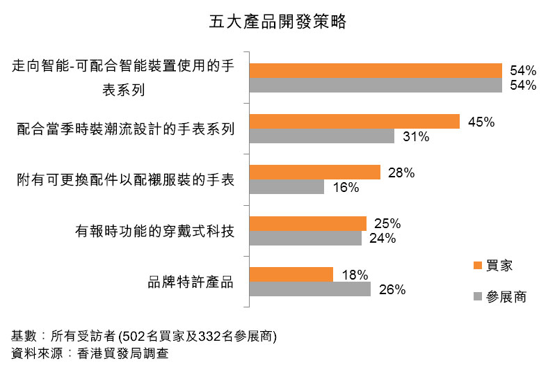 图:五大产品开发策略 图:五大产品开发策略