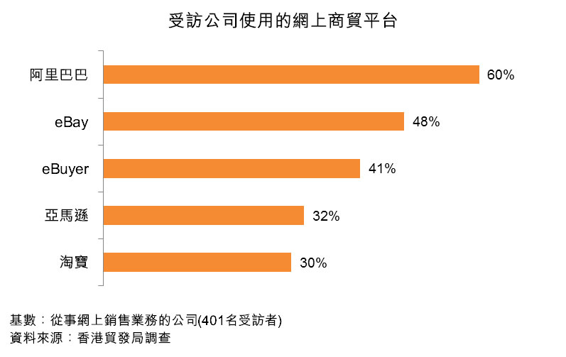 图:受访公司使用的网上商贸平台 图:受访公司使用的网上商贸平台
