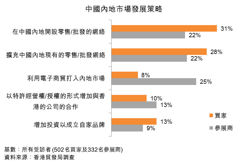 图:中国内地市场发展策略 图:中国内地市场发展策略
