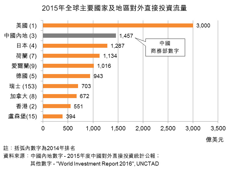 图：2015年全球主要国家及地区对外直接投资流量