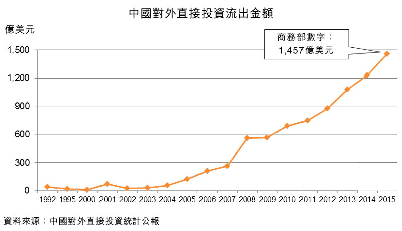 圖：中國對外直接投資流出金額