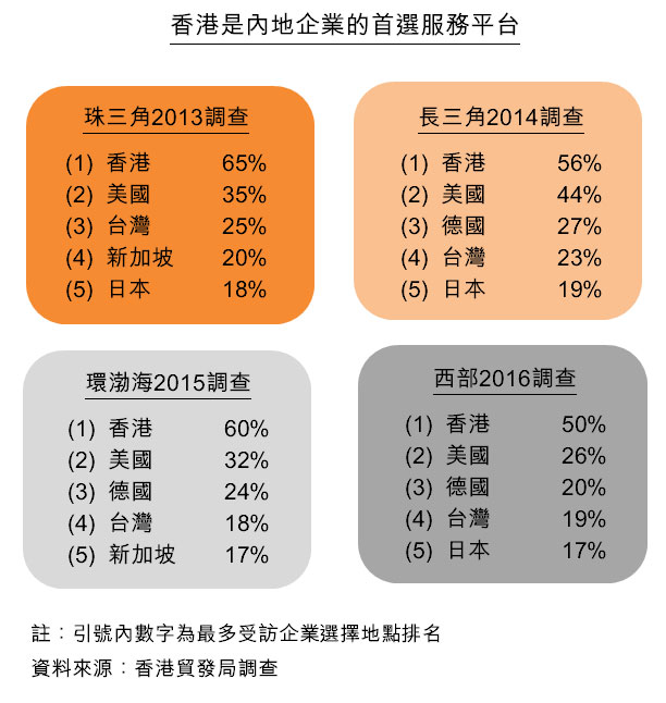 圖：香港是內地企業的首選服務平台