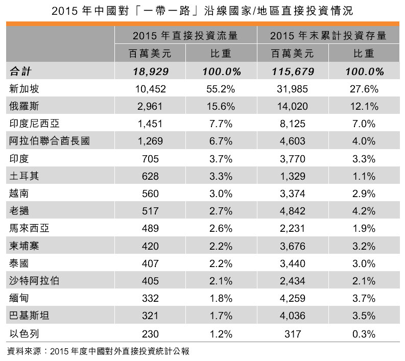 表：2015年中國對「一帶一路」沿線國家_地區直接投資情況