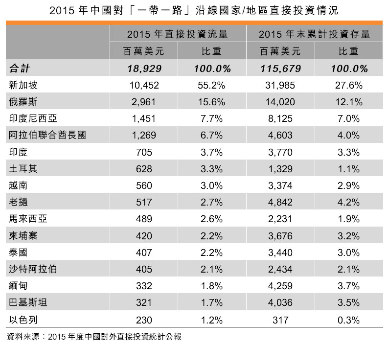 表:2015年中国对「一带一路」沿线国家_地区直接投资情况 表:2015年中国对「一带一路」沿线国家_地区直接投资情况