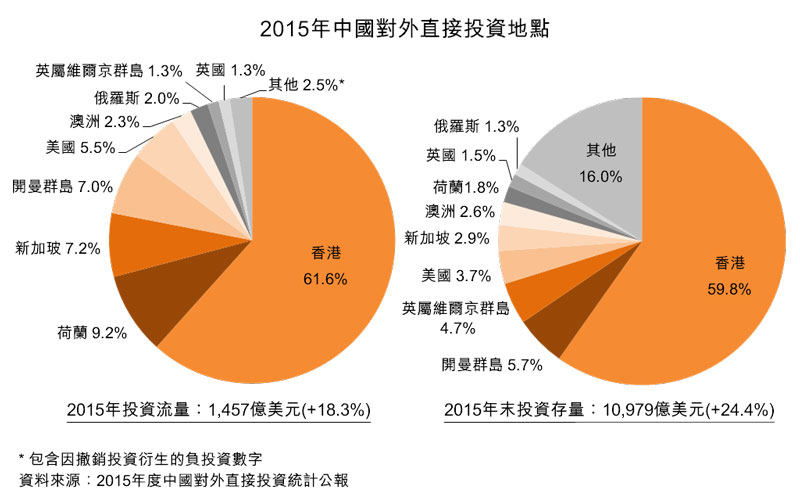 图：2015年中国对外直接投资地点