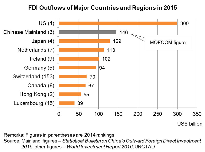 Chart: FDI Outflows of Major Countries and Regions in 2015