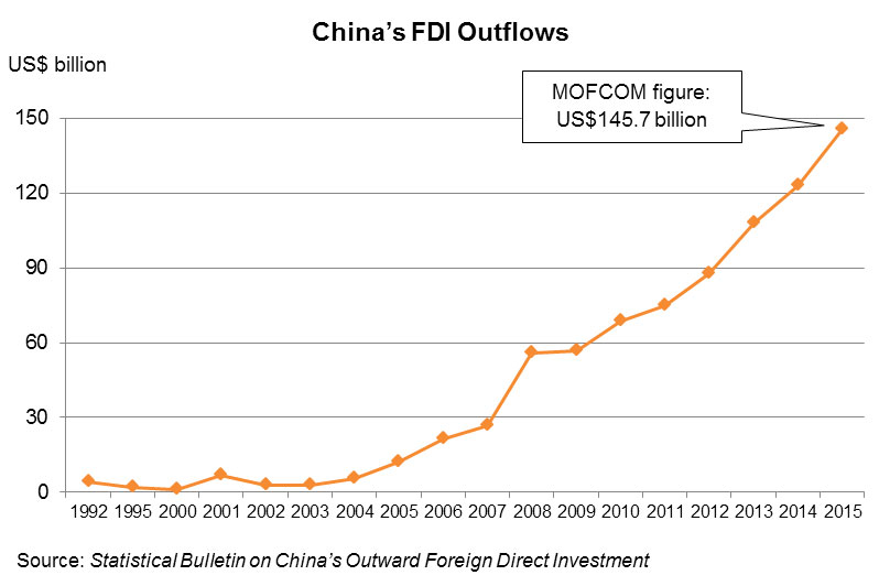 Chart: China’s FDI Outflows