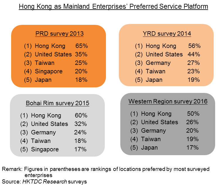 Chart: Hong Kong as Mainland Enterprises’ Preferred Service Platform Chart: Hong Kong as Mainland Enterprises’ Preferred Service Platform