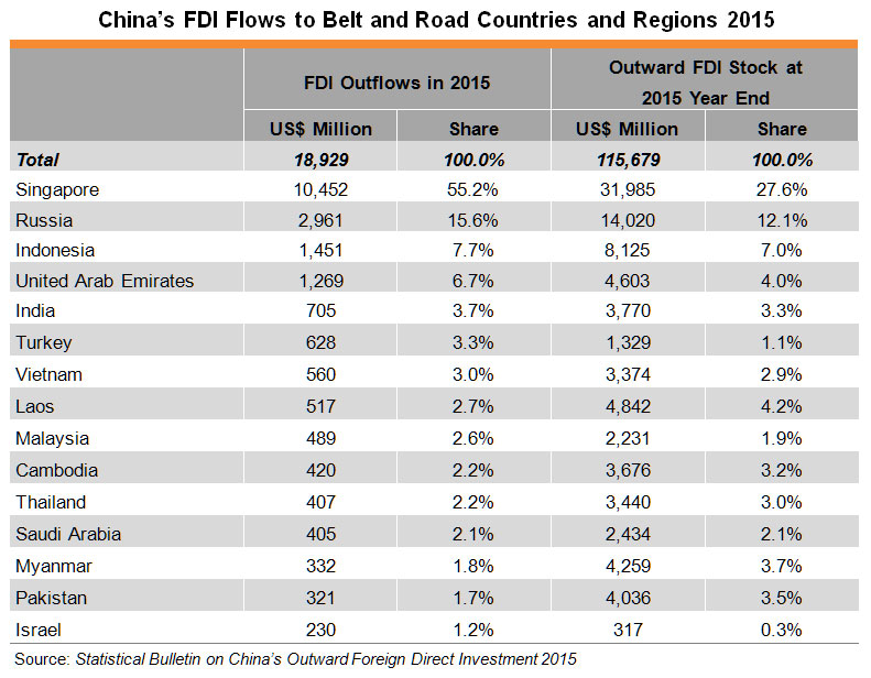 Table: China’s FDI Flows to Belt and Road Countries and Regions 2015