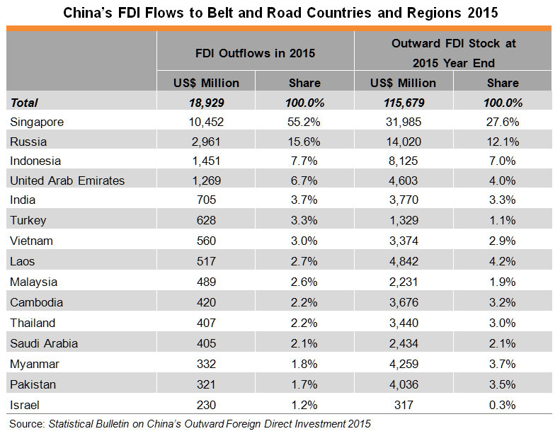 Table: China’s FDI Flows to Belt and Road Countries and Regions 2015 Table: China’s FDI Flows to Belt and Road Countries and Regions 2015