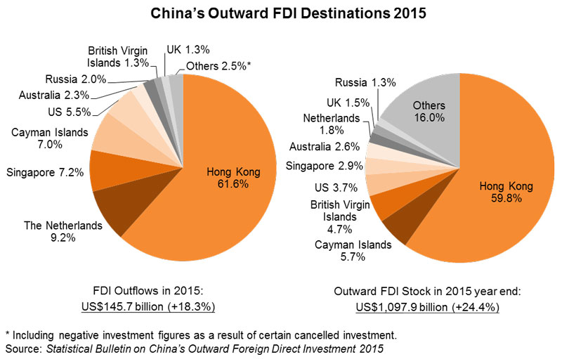 Chart: China’s Outward FDI Destinations 2015