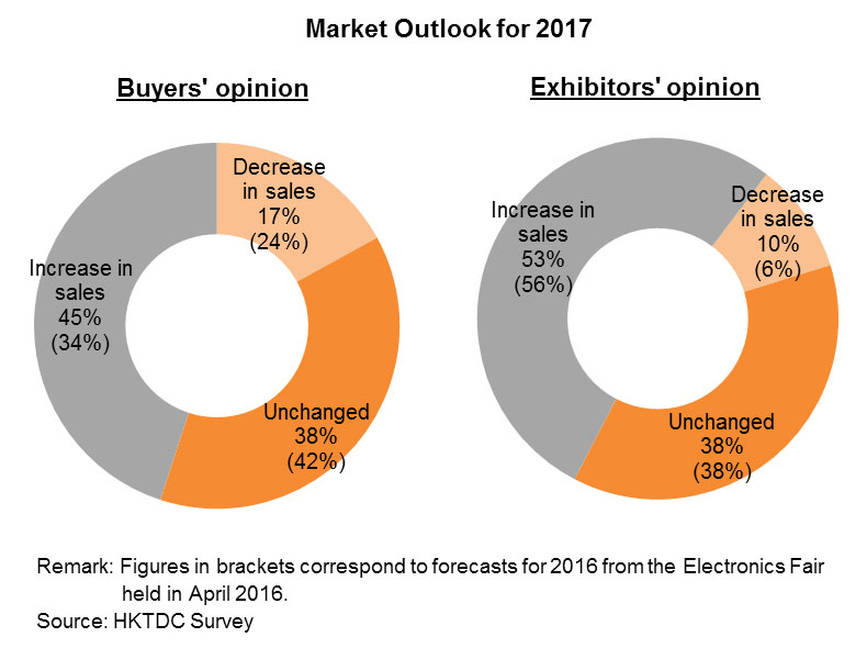 Chart: Market Outlook for 2017 Chart: Market Outlook for 2017