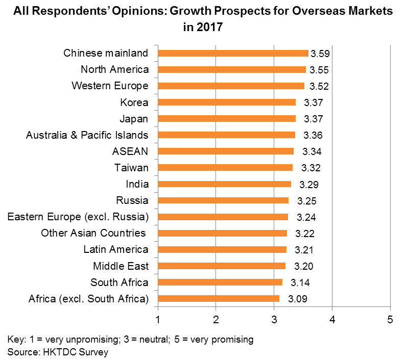 Chart: All Respondents’ Opinions: Growth Prospects for Overseas Markets in 2017 Chart: All Respondents’ Opinions: Growth Prospects for Overseas Markets in 2017