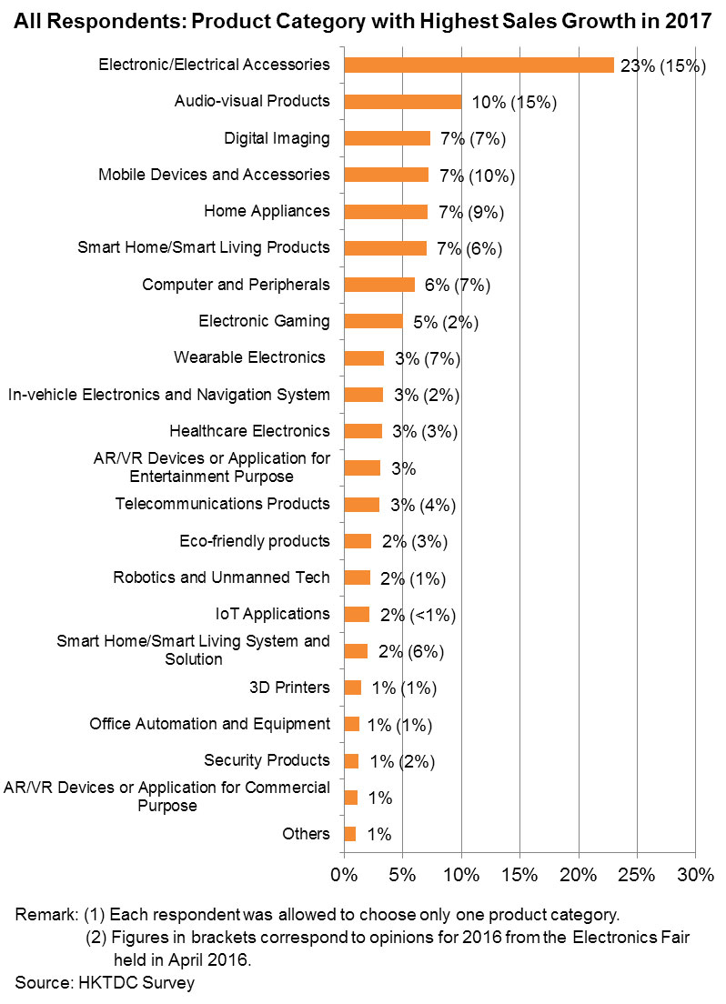 Chart: All Respondents: Product Category with Highest Sales Growth in 2017 Chart: All Respondents: Product Category with Highest Sales Growth in 2017