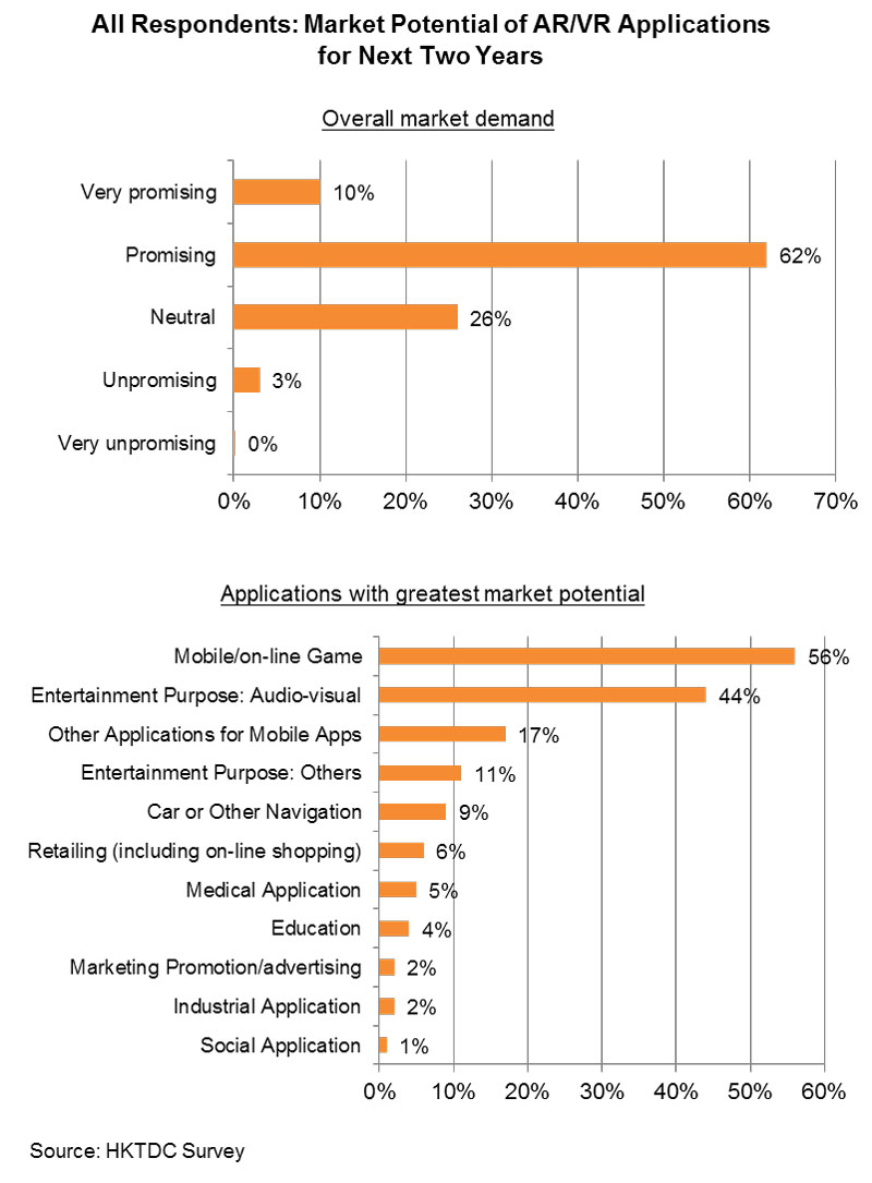 Chart: All Respondents: Market Potential of AR_VR Applications for Next Two Years Chart: All Respondents: Market Potential of AR_VR Applications for Next Two Years