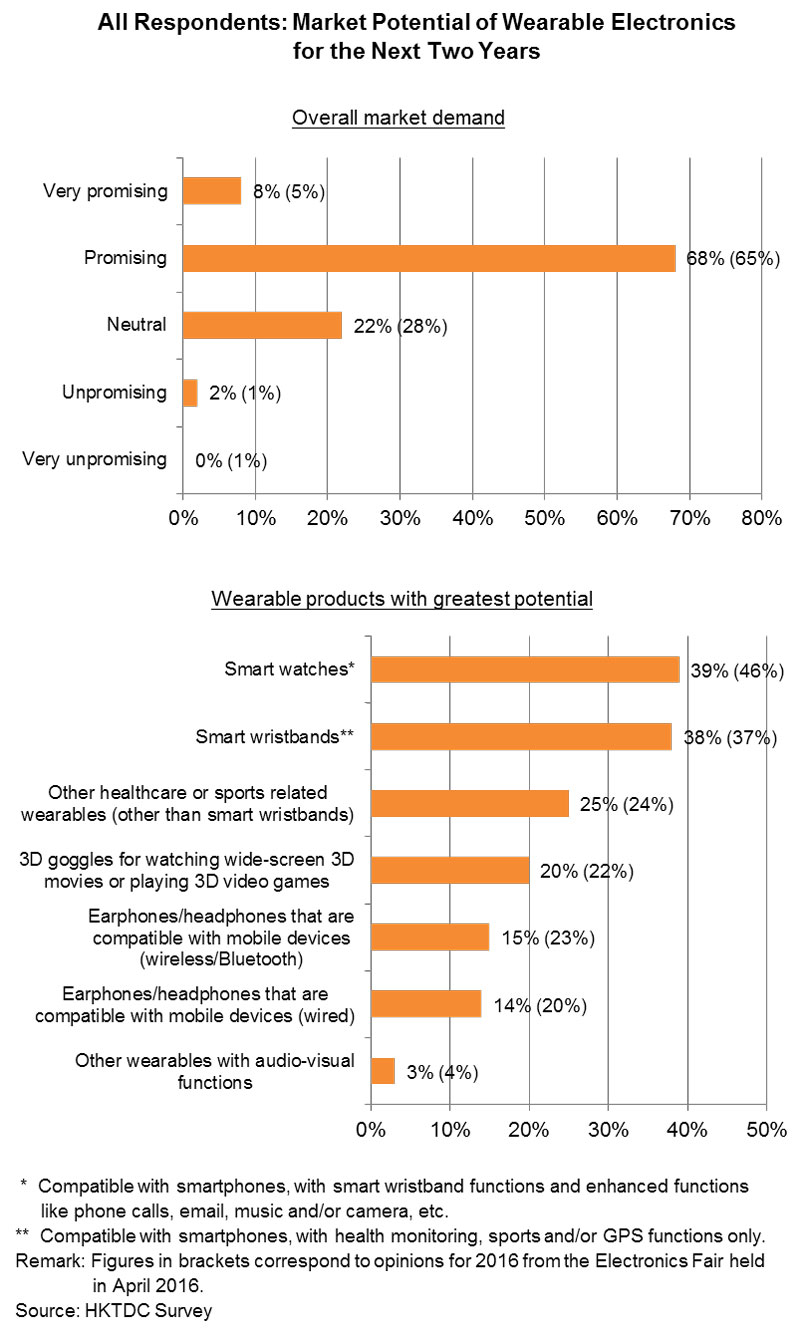 Chart: All Respondents: Market Potential of Wearable Electronics for the Next Two Years