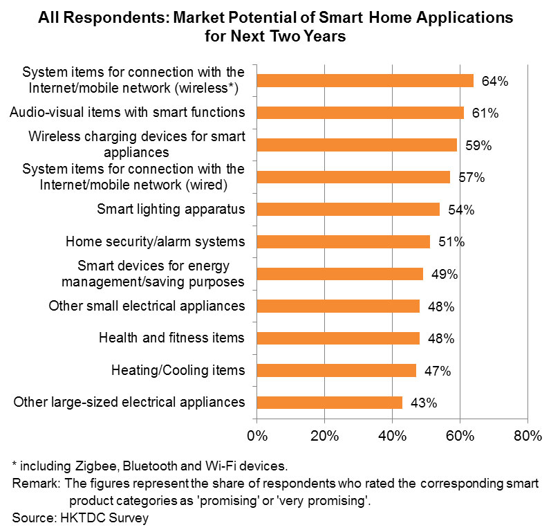 Chart: All Respondents: Market Potential of Smart Home Applications for Next Two Years Chart: All Respondents: Market Potential of Smart Home Applications for Next Two Years
