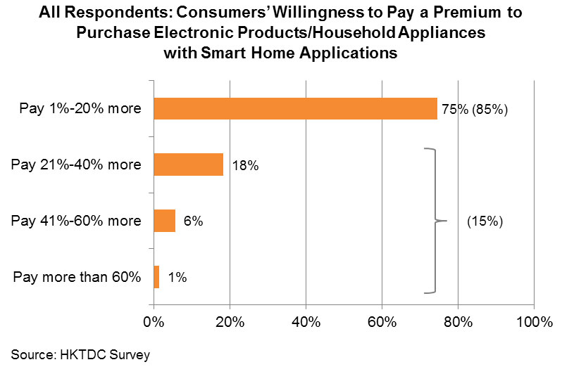 Chart: All Respondents: Consumers’ Willingness to Pay a Premium to Purchase Electronic Products