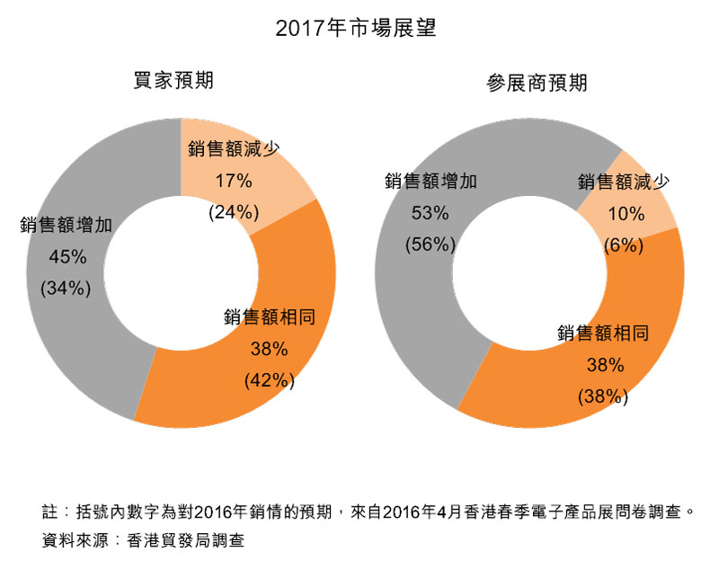 图:2017年市场展望 图:2017年市场展望
