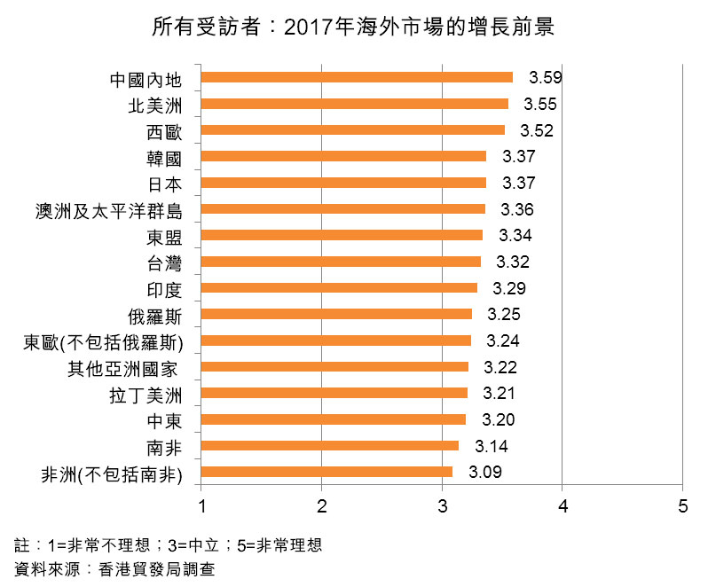 图:所有受访者:2017年海外市场的增长前景 图:所有受访者:2017年海外市场的增长前景