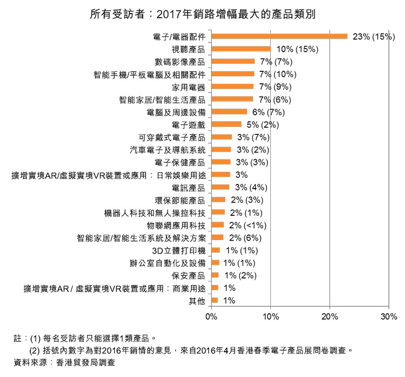 图:所有受访者:2017年销路增幅最大的产品类别 图:所有受访者:2017年销路增幅最大的产品类别