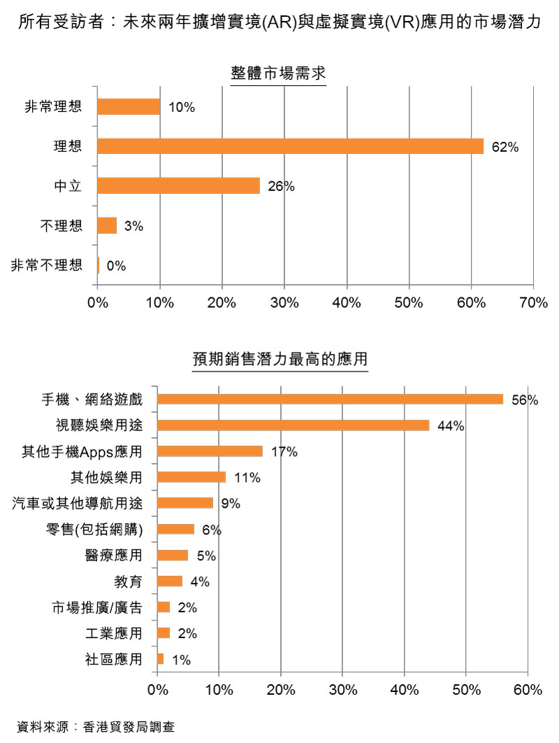 图:所有受访者:未来两年扩增实境(AR)与虚拟实境(VR)应用的市场潜力 图:所有受访者:未来两年扩增实境(AR)与虚拟实境(VR)应用的市场潜力