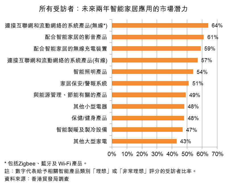 图:所有受访者:未来两年智能家居应用的市场潜力 图:所有受访者:未来两年智能家居应用的市场潜力