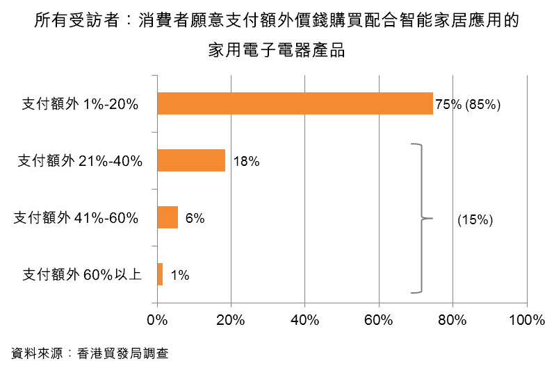 图:所有受访者:消费者愿意支付额外价钱购买配合智能家居应用的家用电子电器产品 图:所有受访者:消费者愿意支付额外价钱购买配合智能家居应用的家用电子电器产品