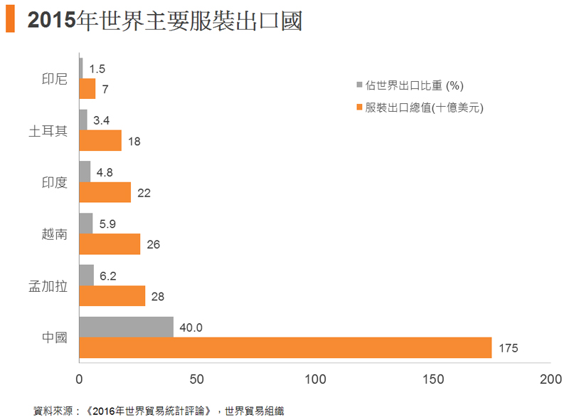 图: 2015年世界主要服装出口国 图: 2015年世界主要服装出口国