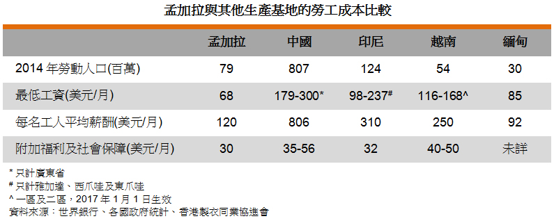 表: 孟加拉与其他生产基地的劳工成本比较 表: 孟加拉与其他生产基地的劳工成本比较