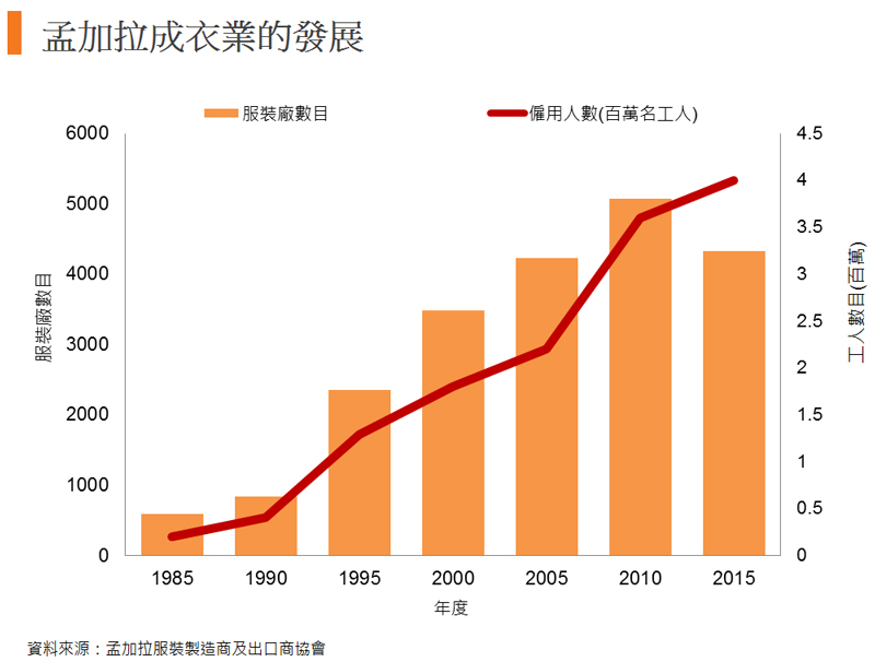 图: 孟加拉成衣业的发展 图: 孟加拉成衣业的发展