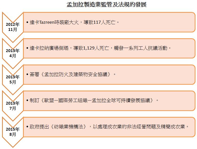 表: 孟加拉制造业监管及法规的发展 表: 孟加拉制造业监管及法规的发展