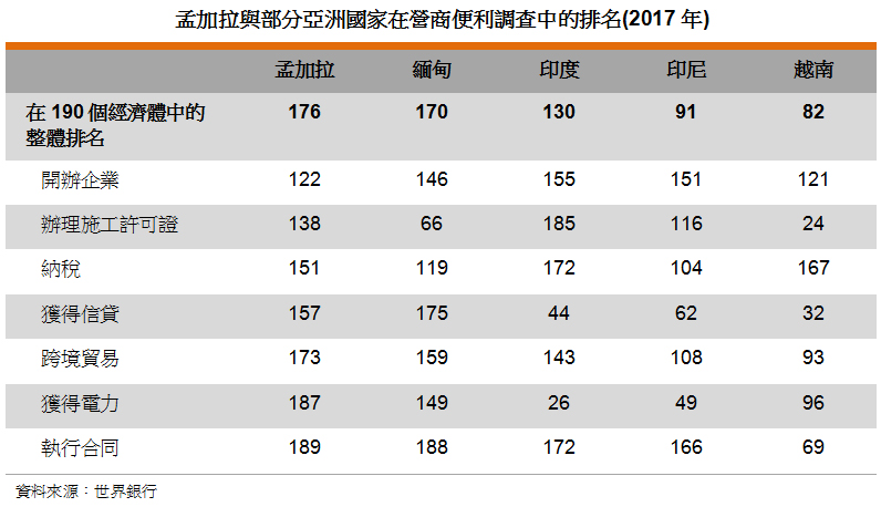 表: 孟加拉与部分亚洲国家在营商便利调查中的排名(2017年) 表: 孟加拉与部分亚洲国家在营商便利调查中的排名(2017年)