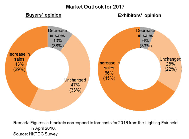 Chart: Market Outlook for 2017 Chart: Market Outlook for 2017