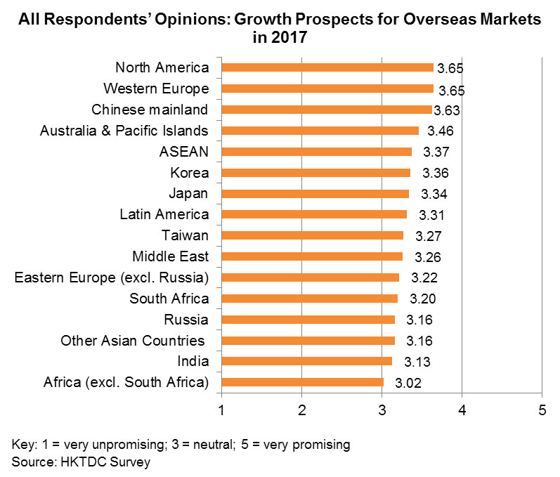 Chart: All Respondents’ Opinions: Growth Prospects for Overseas Markets in 2017 Chart: All Respondents’ Opinions: Growth Prospects for Overseas Markets in 2017
