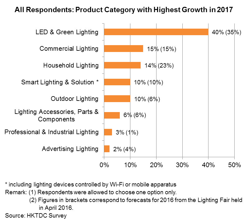 Chart: All Respondents: Product Category with Highest Growth in 2017 Chart: All Respondents: Product Category with Highest Growth in 2017