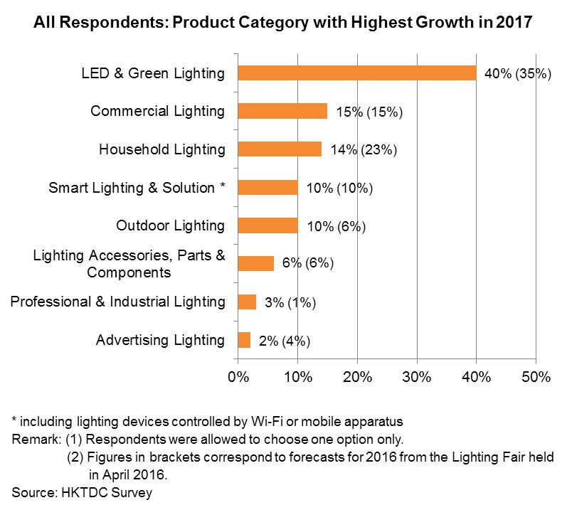 Chart: All Respondents: Product Category with Highest Growth in 2017