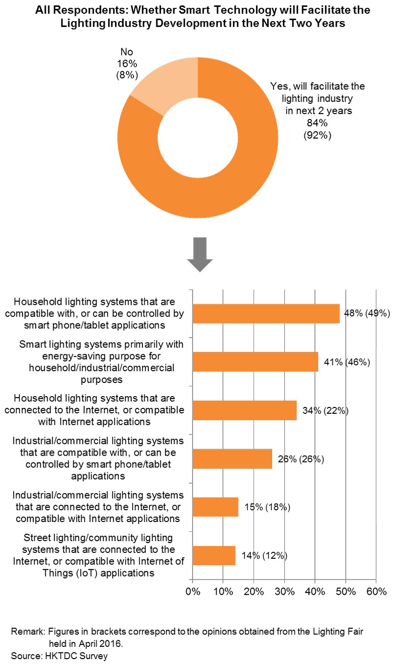 Chart: All Respondents: Whether Smart Technology will Facilitate the Lighting Industry Development Chart: All Respondents: Whether Smart Technology will Facilitate the Lighting Industry Development