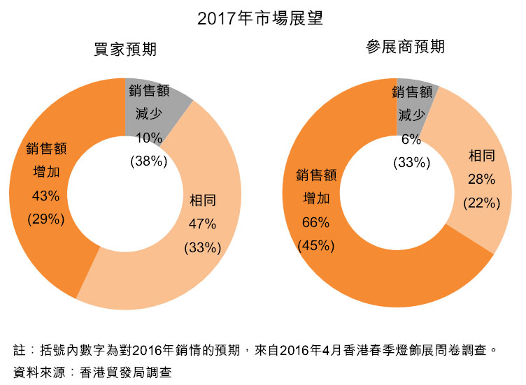 圖:2017年市場展望 圖:2017年市場展望