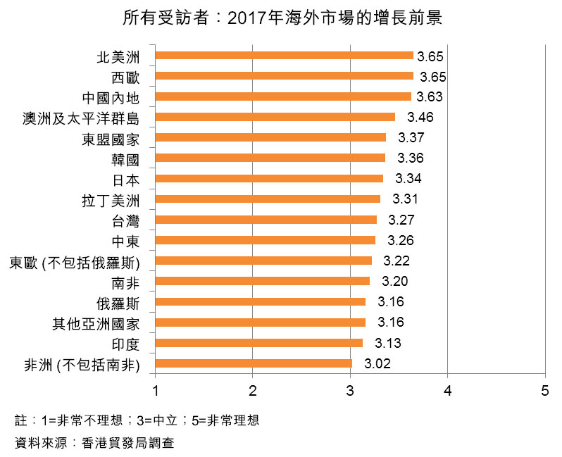 圖:所有受訪者:2017年海外市場的增長前景 圖:所有受訪者:2017年海外市場的增長前景