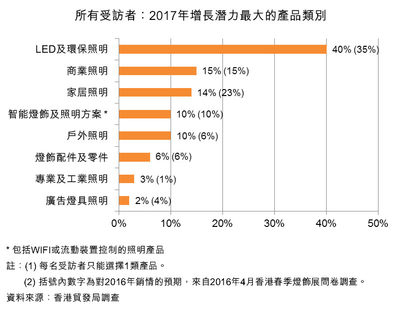 圖:所有受訪者:2017年增長潛力最大的產品類別 圖:所有受訪者:2017年增長潛力最大的產品類別
