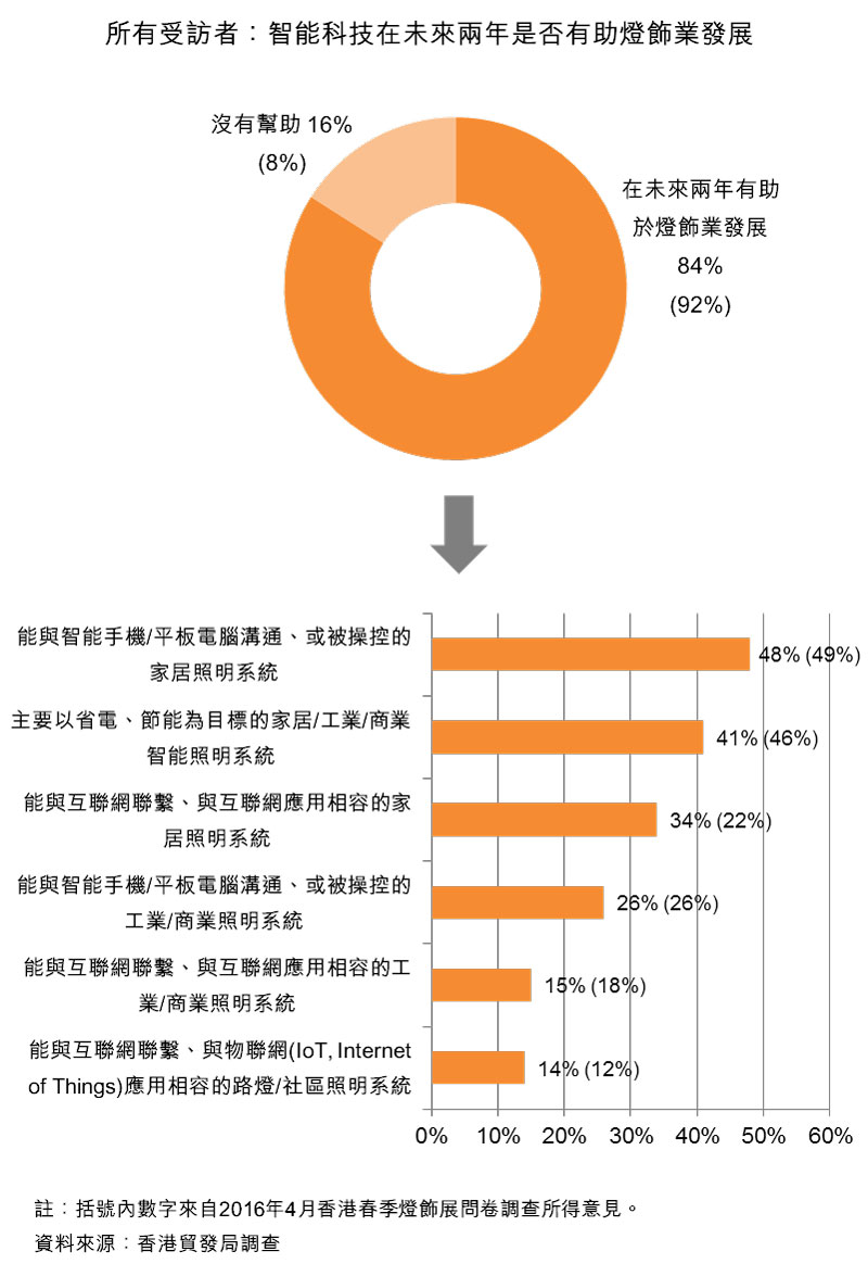 圖:所有受訪者:智能科技在未來兩年是否有助燈飾業發展 圖:所有受訪者:智能科技在未來兩年是否有助燈飾業發展