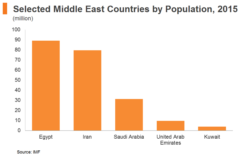 Chart: Selected Middle East Countries by Population, 2015