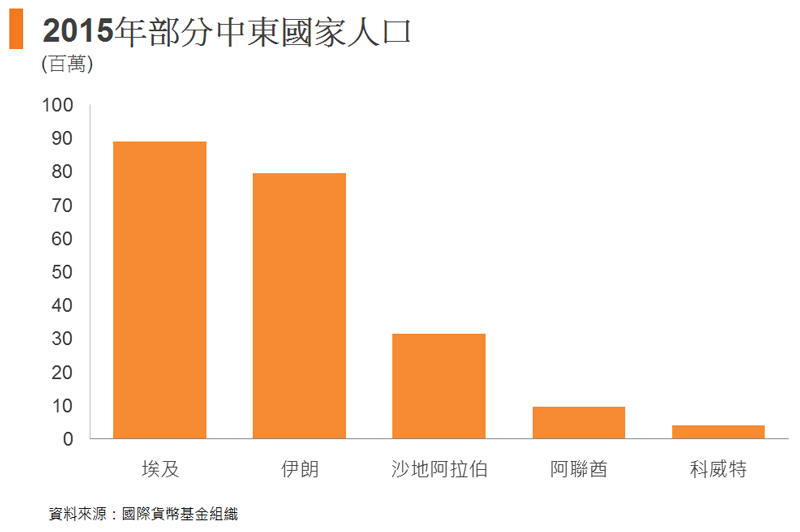圖: 2015年部分中東國家人口 圖: 2015年部分中東國家人口