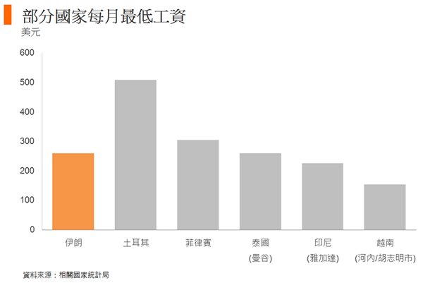 圖: 部分國家每月最低工資 圖: 部分國家每月最低工資