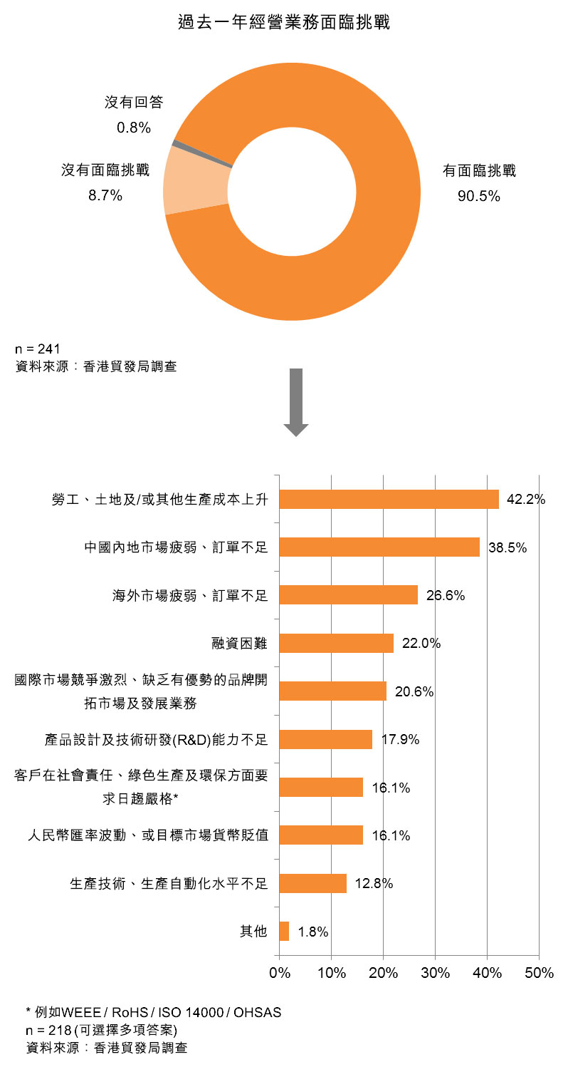 圖：過去一年經營業務面臨挑戰