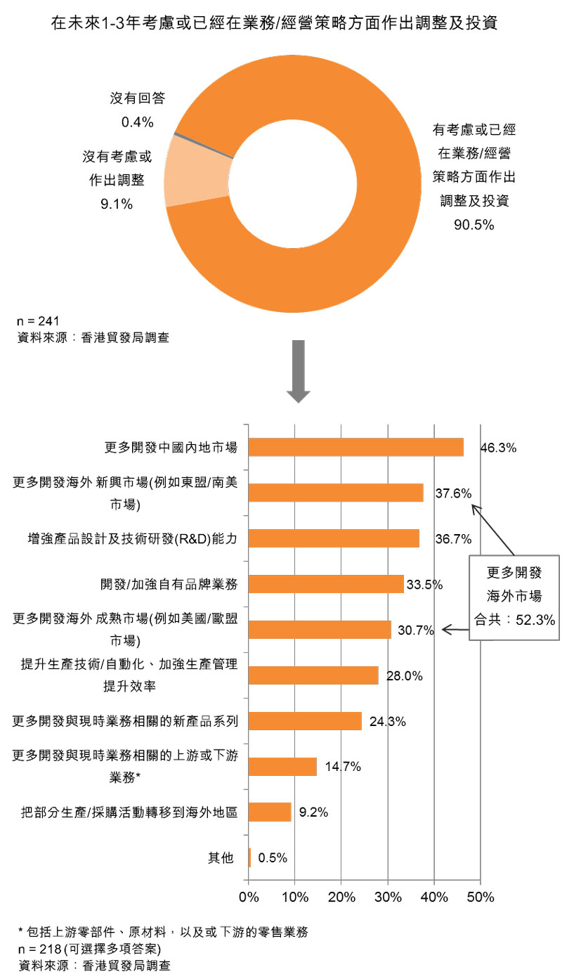 图：在未来1-3年考虑或已经在业务_经营策略方面作出调整及投资