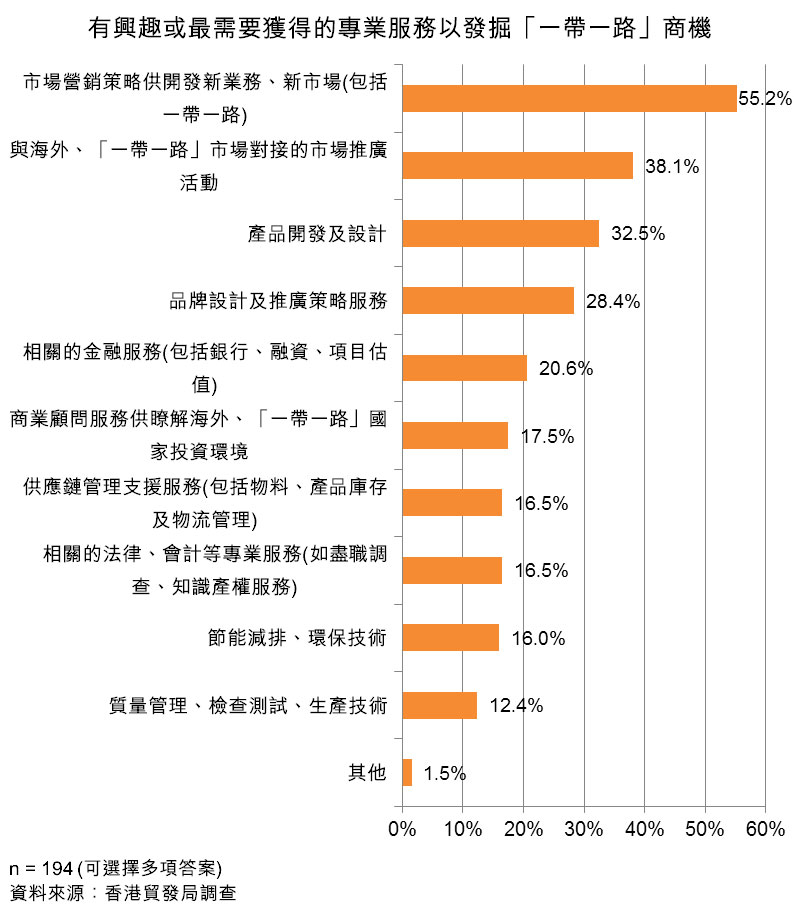 图：有兴趣或最需要获得的专业服务以发掘「一带一路」商机