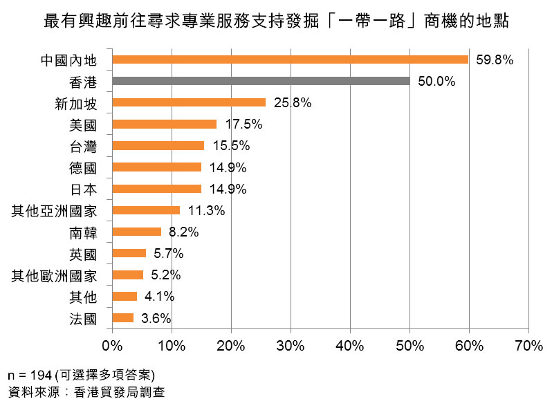 图：最有兴趣前往寻求专业服务支持发掘「一带一路」商机的地点