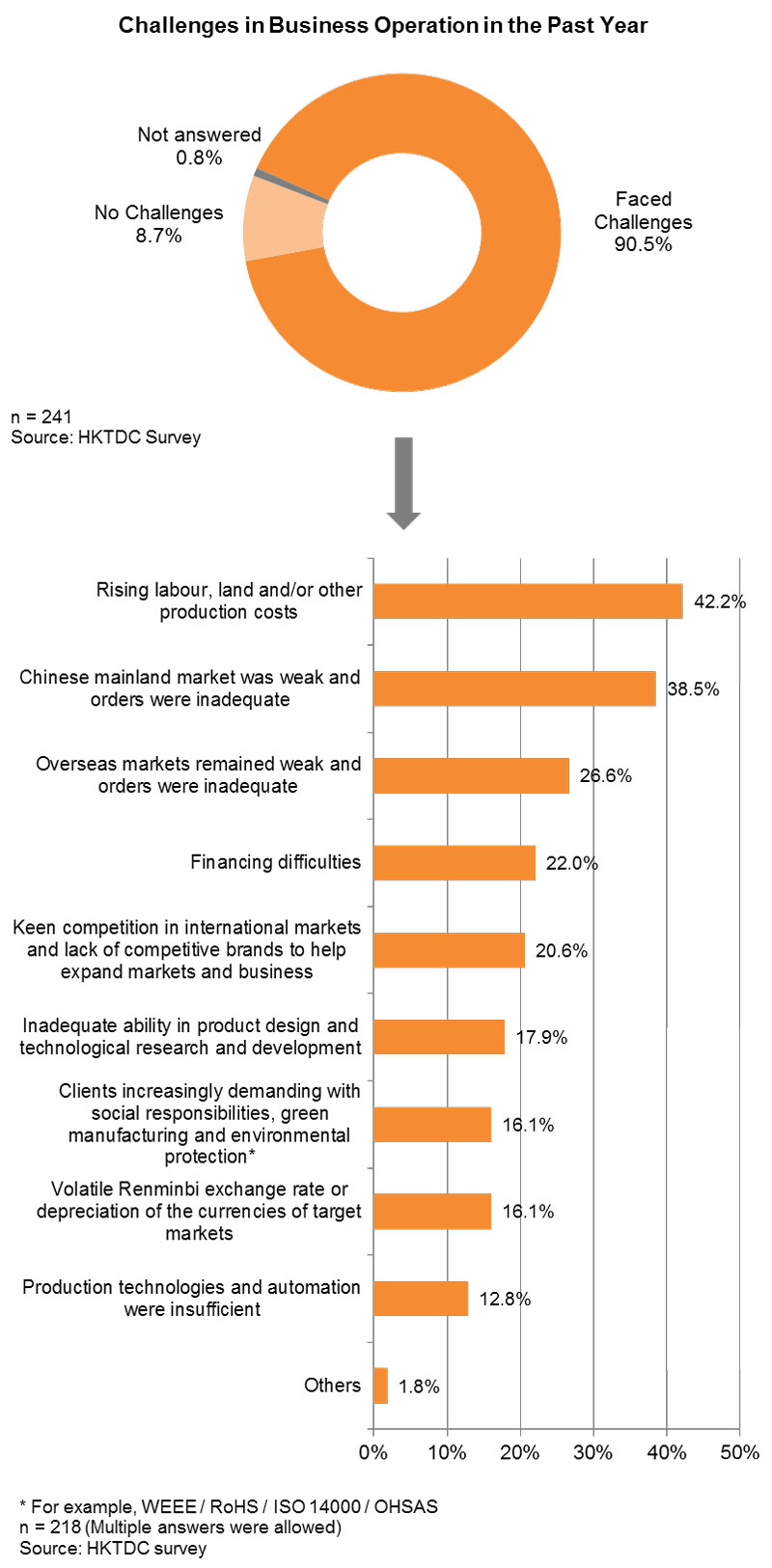 Chart: Challenges in Business Operation in the Past Year Chart: Challenges in Business Operation in the Past Year